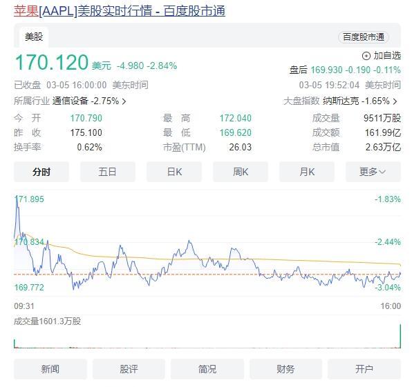 苹果市值两日蒸发万亿元 股价今年已下跌8.3%